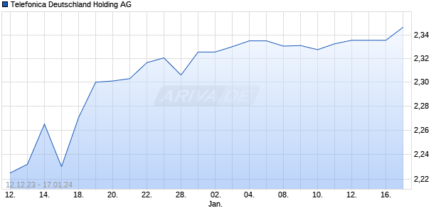 Telefonica Deutschland Holding AG Chart