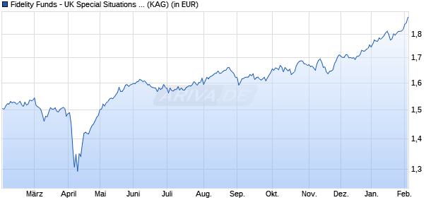 Performance des Fidelity Funds - UK Special Situations Fund Y Acc (GBP) (ISIN LU2219351793)
