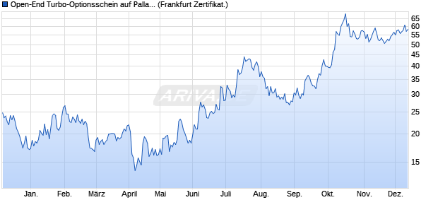 Open-End Turbo-Optionsschein auf Palladium [Vonto. (WKN: VM6GYN) Chart