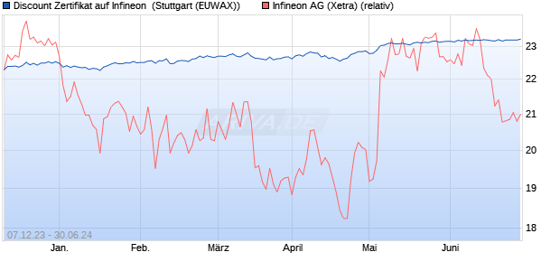 Discount Zertifikat auf Infineon [Morgan Stanley & Co. . (WKN: ME4UMN) Chart