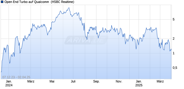 Open End Turbo auf Qualcomm [HSBC Trinkaus & Burkhardt GmbH] Chart