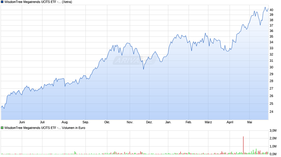 WisdomTree Megatrends UCITS ETF - USD Acc Chart
