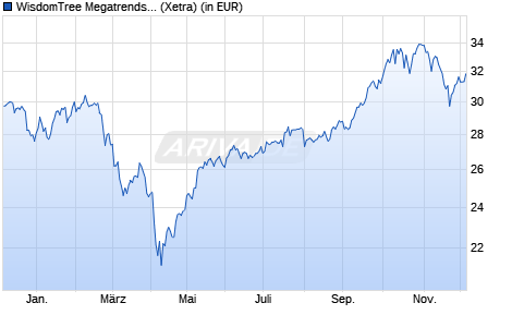 Performance des WisdomTree Megatrends UCITS ETF - USD Acc (WKN A3EYCN, ISIN IE0000902GT6)