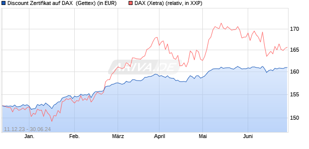 Discount Zertifikat auf DAX [Goldman Sachs Bank Eur. (WKN: GG0SRJ) Chart