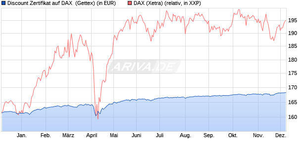 Discount Zertifikat auf DAX [Goldman Sachs Bank Eur. (WKN: GG0SRN) Chart