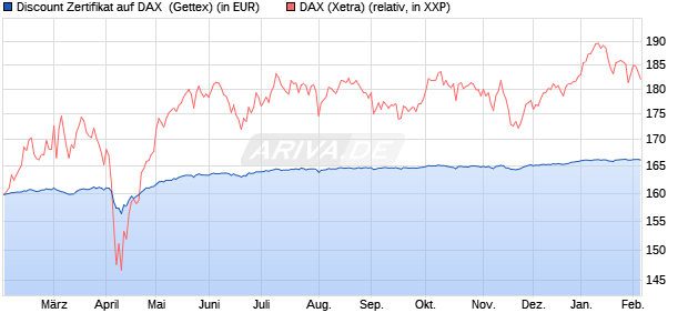 Discount Zertifikat auf DAX [Goldman Sachs Bank Eur. (WKN: GG0SRP) Chart
