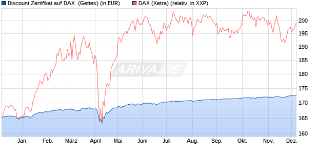Discount Zertifikat auf DAX [Goldman Sachs Bank Eur. (WKN: GG0SSX) Chart