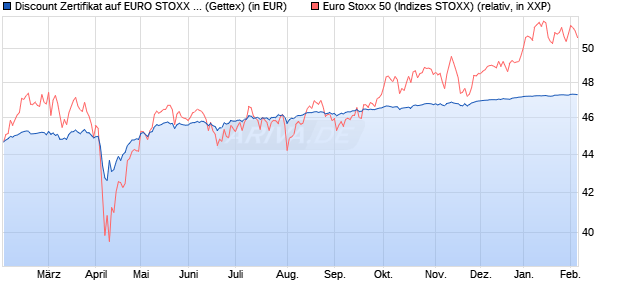 Discount Zertifikat auf EURO STOXX 50 [Goldman Sa. (WKN: GG0STY) Chart