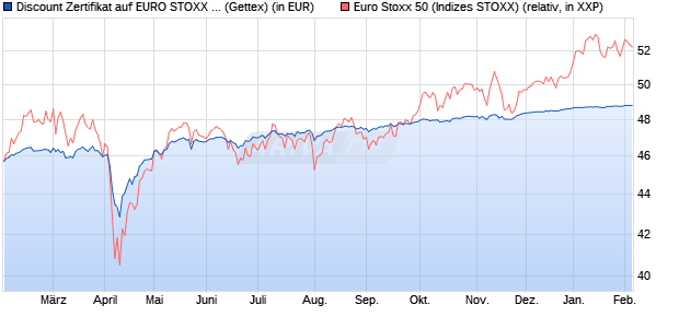 Discount Zertifikat auf EURO STOXX 50 [Goldman Sa. (WKN: GG0SU4) Chart