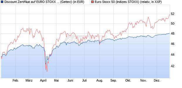 Discount Zertifikat auf EURO STOXX 50 [Goldman Sa. (WKN: GG0SU5) Chart
