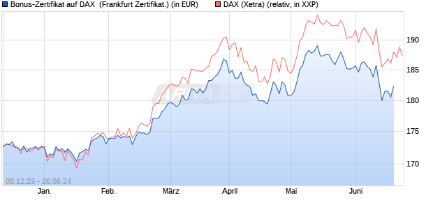 Bonus-Zertifikat auf DAX [DZ BANK AG] (WKN: DJ7EX7) Chart