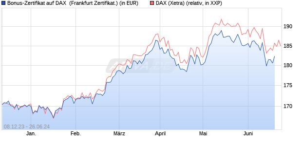Bonus-Zertifikat auf DAX [DZ BANK AG] (WKN: DJ7EYC) Chart