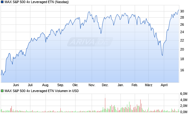 MAX S&P 500 4x Leveraged ETN Aktie Chart