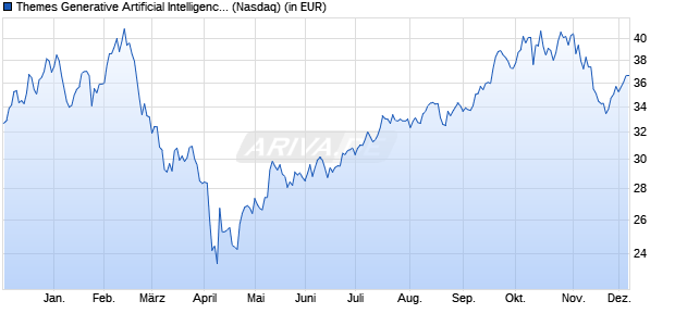 Performance des Themes Generative Artificial Intelligence ETF (ISIN US8829275028)