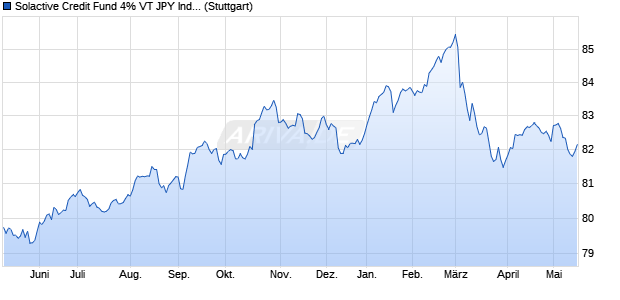 Solactive Credit Fund 4% VT JPY Index Chart