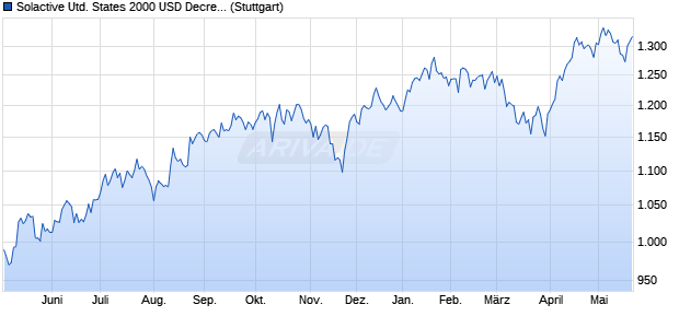 Solactive United States 2000 USD Decrement 50 Index Chart