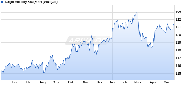 Target Volatility 5% (EUR) Chart