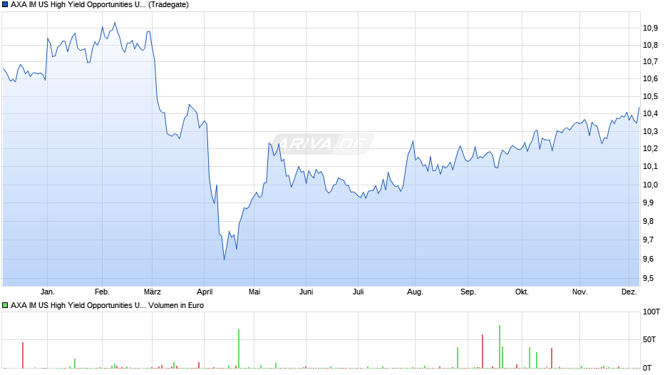 AXA IM US High Yield Opportunities UCITS ETF Acc USD Chart