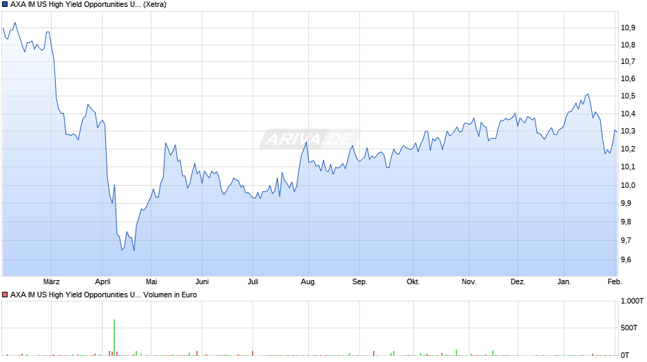 AXA IM US High Yield Opportunities UCITS ETF Acc USD Chart