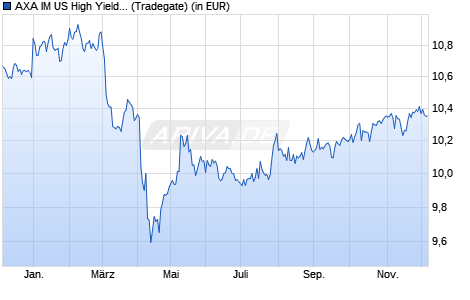 Performance des AXA IM US High Yield Opportunities UCITS ETF Acc USD (WKN A3EXR0, ISIN IE000IAPH329)