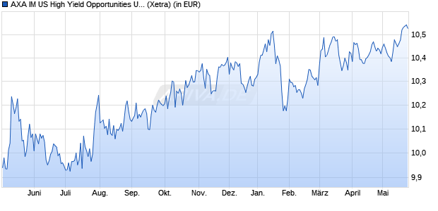 Performance des AXA IM US High Yield Opportunities UCITS ETF Acc USD (WKN A3EXR0, ISIN IE000IAPH329)