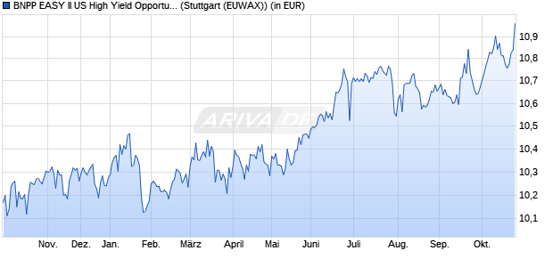 Performance des AXA IM US High Yield Opportunities UCITS ETF Acc USD (WKN A3EXR0, ISIN IE000IAPH329)