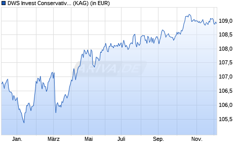 Performance des DWS Invest Conservative Sustainable Bonds FC100 (ISIN LU2708163634)