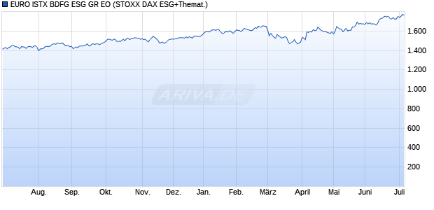 EURO ISTX BDFG ESG GR EO Chart
