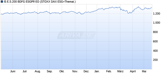 IS E.S.200 BDFG ESGPR EO Chart