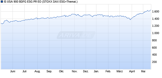 IS USA 900 BDFG ESG PR EO Chart