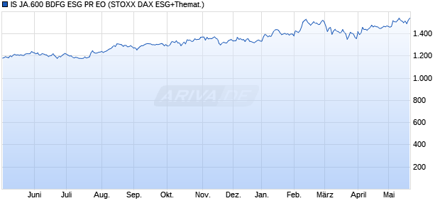 IS JA.600 BDFG ESG PR EO Chart
