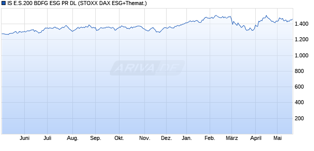 IS E.S.200 BDFG ESG PR DL Chart