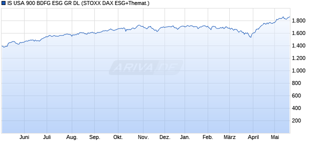 IS USA 900 BDFG ESG GR DL Chart