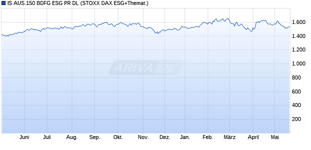 IS AUS.150 BDFG ESG PR DL Chart