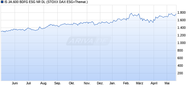IS JA.600 BDFG ESG NR DL Chart