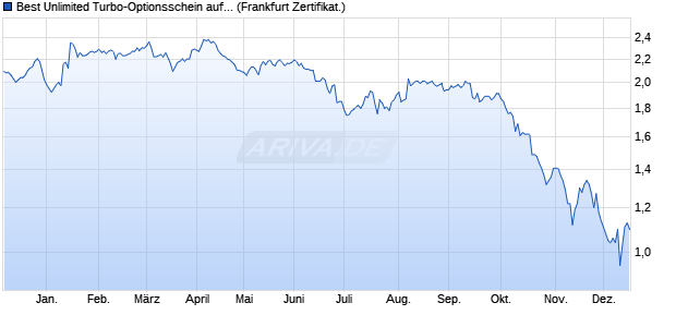 Best Unlimited Turbo-Optionsschein auf Verbio SE [S. (WKN: SU5KN7) Chart