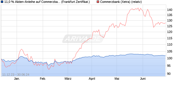 11,0 % Aktien-Anleihe auf Commerzbank [Landesban. (WKN: LB4RGH) Chart