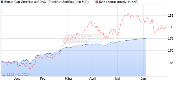 Bonus-Cap-Zertifikat auf DAX [Vontobel Financial Pro. (WKN: VM6LLY) Chart