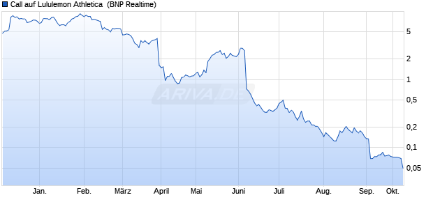 Call auf Lululemon Athletica [BNP Paribas Emission. (WKN: PC1JC7) Chart