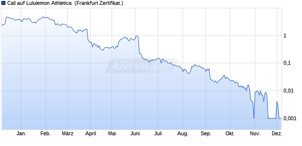 Call auf Lululemon Athletica [BNP Paribas Emission. (WKN: PC1JDB) Chart
