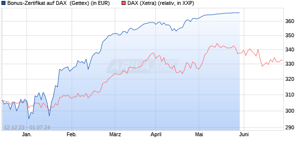 Bonus-Zertifikat auf DAX [Goldman Sachs Bank Euro. (WKN: GG0WCU) Chart