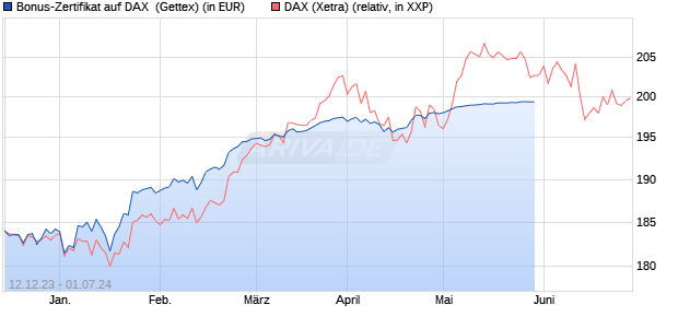 Bonus-Zertifikat auf DAX [Goldman Sachs Bank Euro. (WKN: GG0WDD) Chart