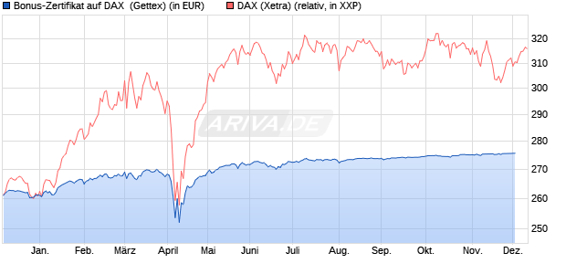 Bonus-Zertifikat auf DAX [Goldman Sachs Bank Euro. (WKN: GG0WDK) Chart