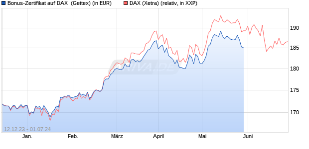 Bonus-Zertifikat auf DAX [Goldman Sachs Bank Euro. (WKN: GG0WDW) Chart