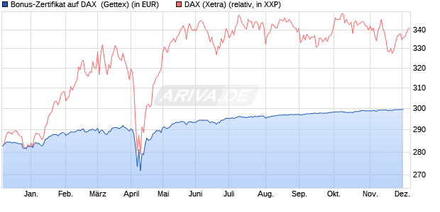 Bonus-Zertifikat auf DAX [Goldman Sachs Bank Euro. (WKN: GG0WE3) Chart
