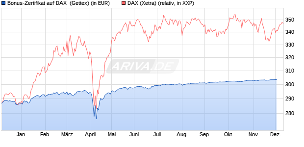 Bonus-Zertifikat auf DAX [Goldman Sachs Bank Euro. (WKN: GG0WE9) Chart