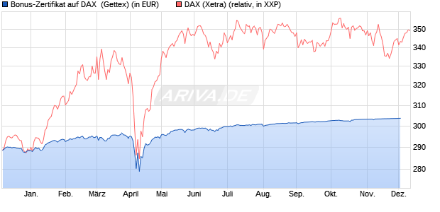 Bonus-Zertifikat auf DAX [Goldman Sachs Bank Euro. (WKN: GG0WEE) Chart