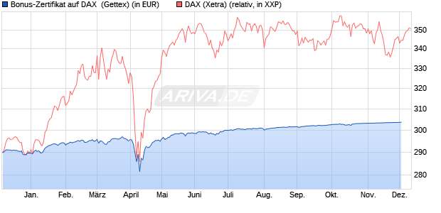 Bonus-Zertifikat auf DAX [Goldman Sachs Bank Euro. (WKN: GG0WEJ) Chart