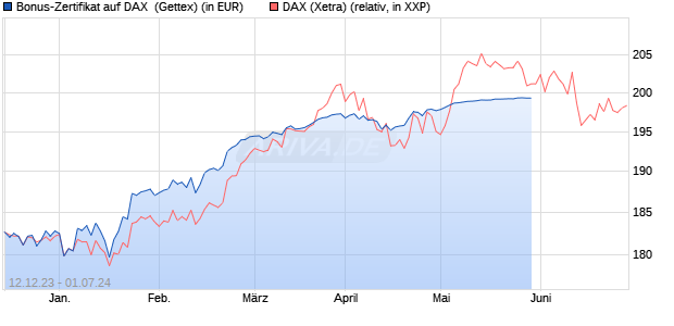 Bonus-Zertifikat auf DAX [Goldman Sachs Bank Euro. (WKN: GG0WET) Chart