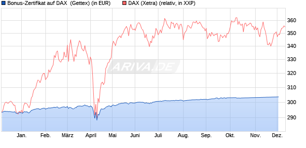 Bonus-Zertifikat auf DAX [Goldman Sachs Bank Euro. (WKN: GG0WF2) Chart